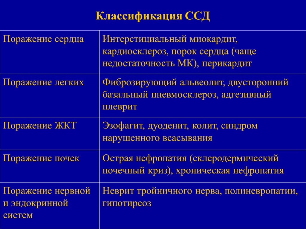 Классификация ССД